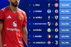 今年夏窗南美球员转会费榜：库尼亚7420万欧居首，迪亚斯次席